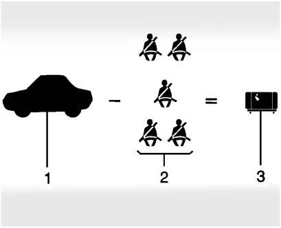 174 KÖRNING OCH ANVÄNDNING sammanlagda vikten av förare, passagerare och last får aldrig överskrida fordonets lastförmåga. Certifiering/däckdekal Exempel 2 1.