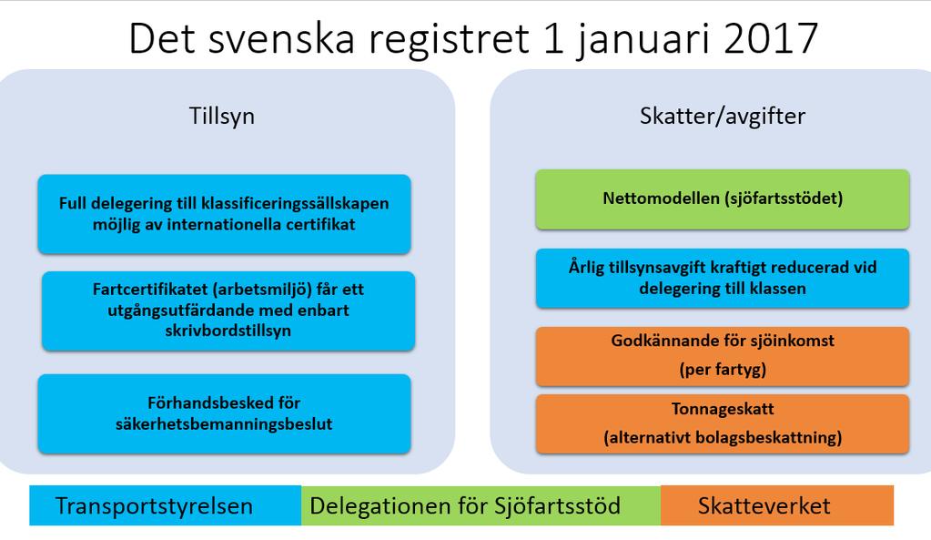 Skatteverket, Transportstyrelsen, Sjöfartsverket samt Delegationen för sjöfartsstöd.