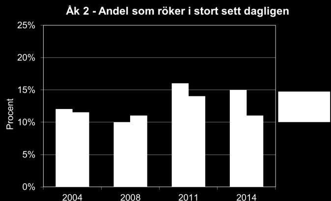 75/87 Ungas tobaksvanor Andelen niondeklassare som röker i stort sett dagligen har minskat från 23 procent år 2004 till 5 procent år 2014.