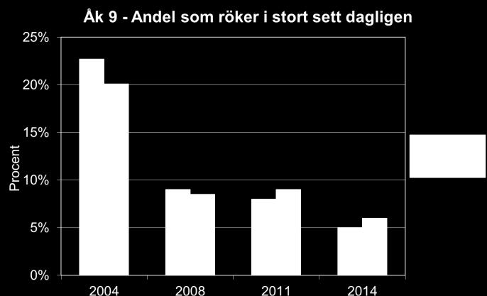 Däremot har andelen rökande i åk 2 på gymnasiet ökat från 12 procent år 2004 till 15 procent år 2014 och kommunen ligger numera över länsgenomsnittet.