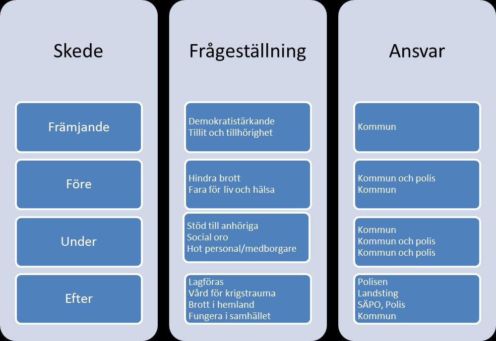 Ärenden som ska upp till politiskt beslut bereds i Utskottet för folkhälsa och samhällsskydd innan de går vidare till Kommunstyrelsen.