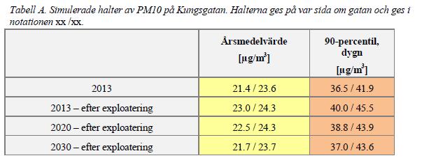 Risker En riskutredning har tagits fram av Fire and Risk Engineering Nordic AB på uppdrag av Sweco. Avstånd från spårmitt till planerad tillbyggnation är cirka 50 meter.