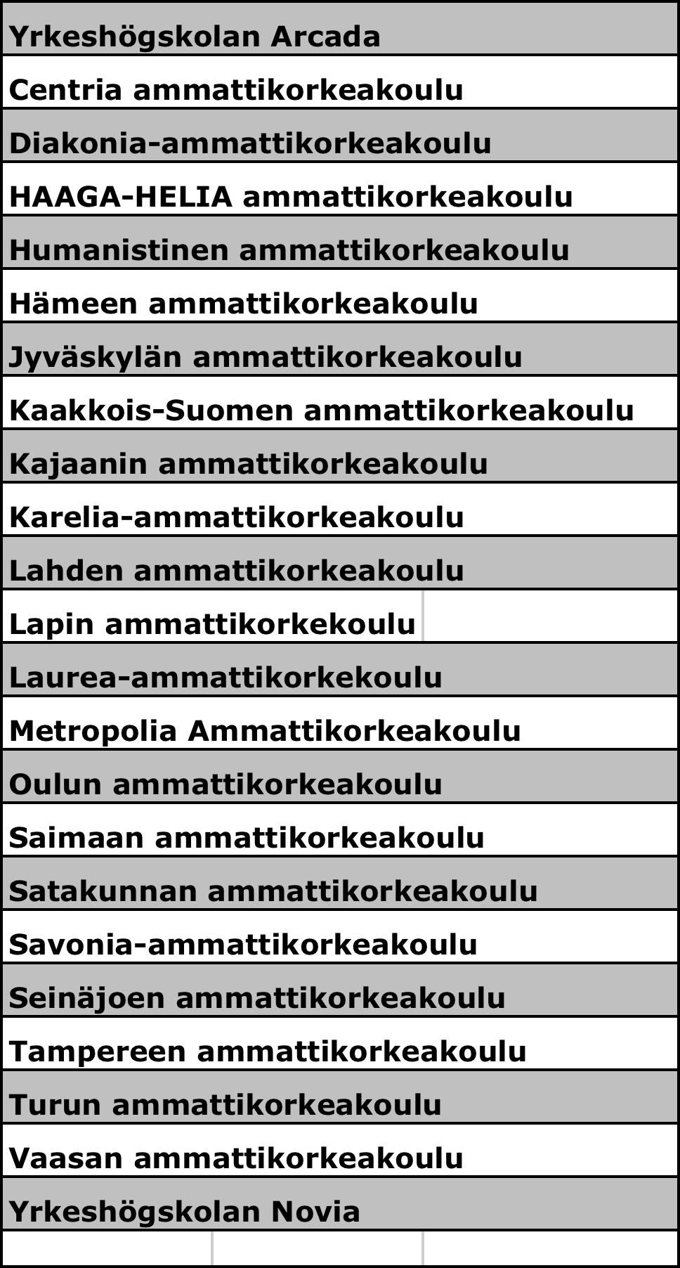 6 Figur 2. Yrkeshögskolor i Finland.