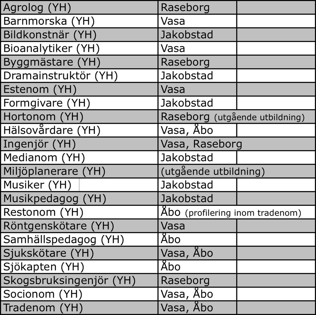 10 Figur 3. YH-examen Bachelor-examen vid Novia. Vid sidan av avläggandet av Bachelor-examen som i anspråk tar 3,5 4,5 år, kan man också avlägga Masterexamen vid Novia.