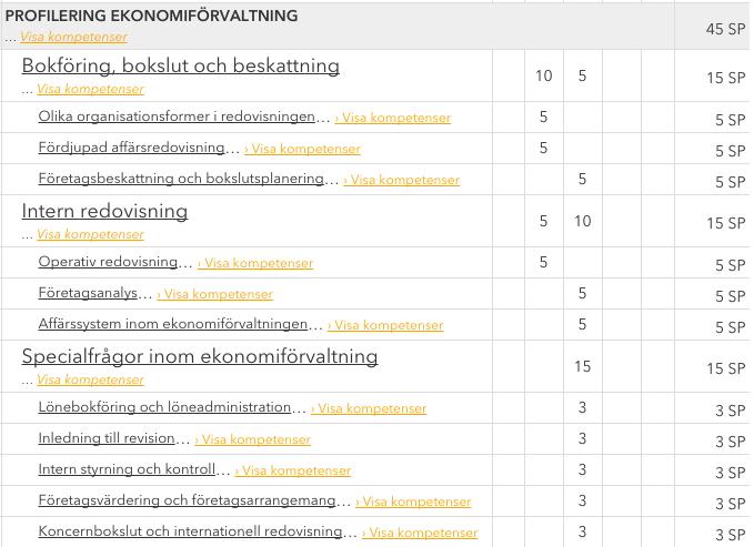 18 Figur 6. Inriktade yrkesstudier för profileringen ekonomiförvaltning. (novia.