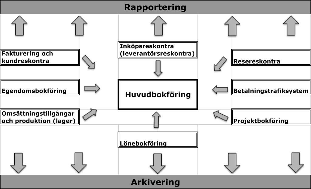 22 Figur 7. Ett företags ekonomiförvaltning består av huvudbokföring, försystem, rapportering och arkivering.