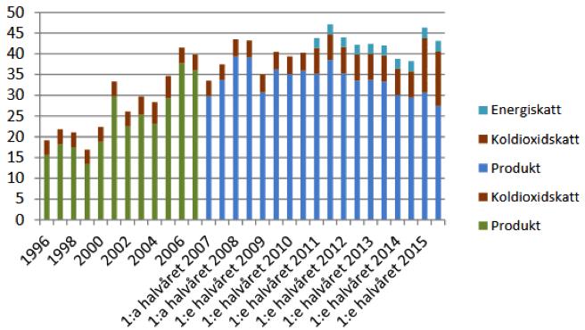 Skatteregler En viktig påverkan av gaspriset är de punktskatter som finns och som främst utgörs av koldioxid- och energiskatter.