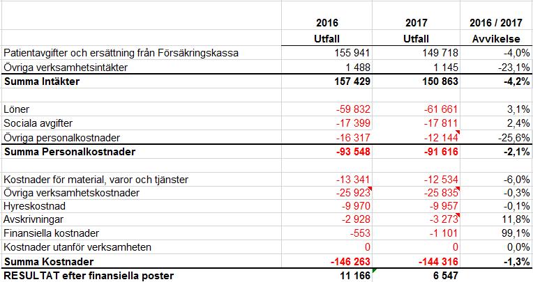 1 (5) Delårsrapport januari-augusti 2017 Finansiellt perspektiv Intäkterna efter augusti är 151 mkr, vilket är 4,2% lägre än ifjol.