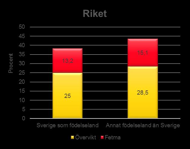 Övervikt & fetma i riket Fördelning (%)