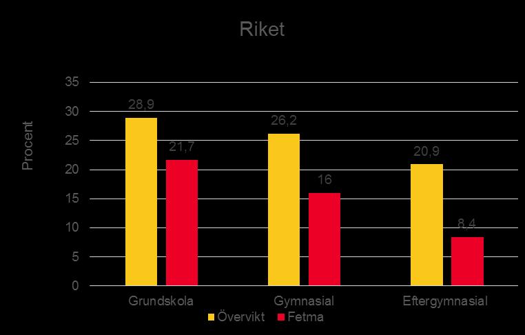 kvinnor med övervikt och fetma vid