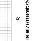 tydlig skiktning på ett djup mellan 1 1,5 m.