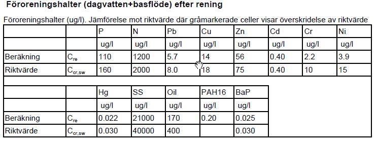 Tabell 11. Föroreningshalter för endast en damm, ug(l.