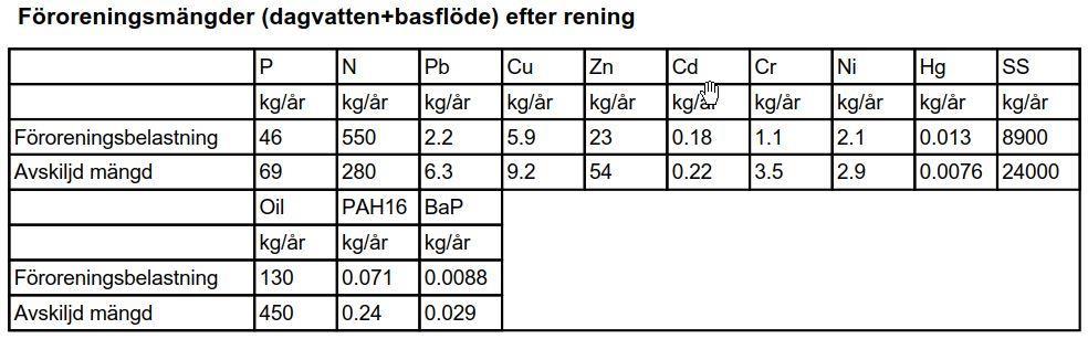 Tabell 9. Föroreningsmängder efter rening i två dammar i serie i kg/år.