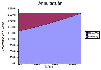 Olika lån När du betalar Dllbaka lånet à Amortering + Ränta = Återbetalning Lån med jämn amortering Amorteringen alldd lika stor. Räntan sjunker i takt med a_ man betalat Dllbaka mera.