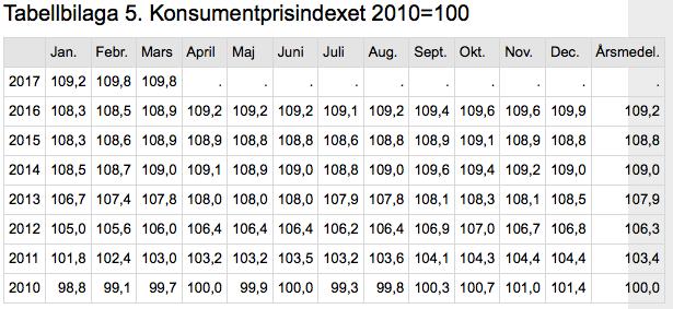 Mått på Inflation / Deflation KPI som må_ på infladon / defladon Ex.