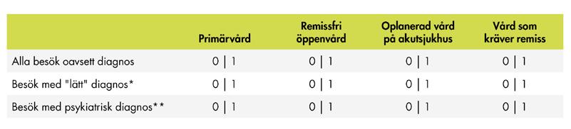 Data och metod Tabell 1. Besöken klassificeras utifrån vårdtyp och diagnos. * ICD10: J00-J06, Z03, B34, med underkategorier.