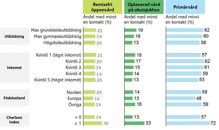 3.1.2 Det finns socioekonomiska skillnader i kontakter med första linjens vård Föregående avsnitt visar hur kontakterna ser ut i befolkningen som helhet.