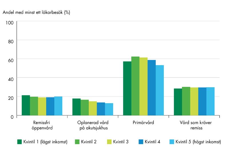 Figur 5. Andel i befolkningen med minst en kontakt, per vårdtyp och inkomstgrupp, befolkning i Stockholm län 3.1.