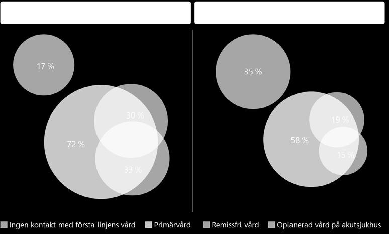 Figur 14. Kontaktmönster för dem som har Charlson Index 1 jämfört med i totalbefolkningen.