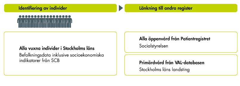 Data och metod 2 Data och metod 2.1 DATA 2.1.1 Länkning av tre olika register Studien är baserad på registerdata från tre olika register.