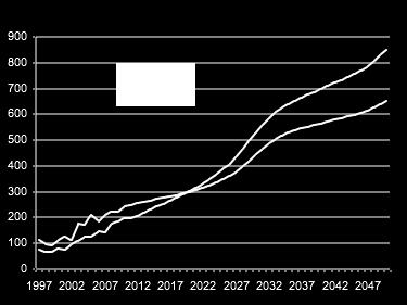 85+ år, med prognos till