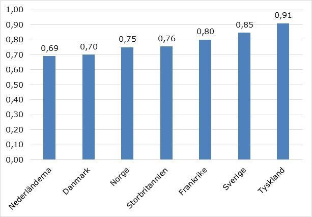 Figur 9 Den internationella nivån på beta Källa: NRA, Cullen-International 7.4 Beta PTS fastställer beta till 0,85. Det är baserat på en tillgångsbeta på 0,53 och en skuldsättningsgrad på 37 procent.