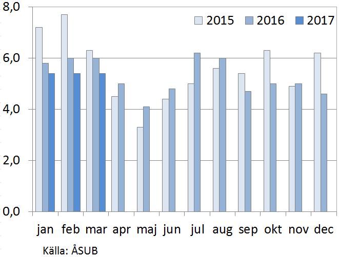 42 Där ser man att arbetslösheten hittills under första kvartalet i år (2017) legat något lägre än motsvarande månad året innan.
