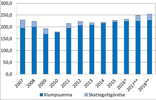 4.7 Den offentliga sektorns ekonomi Landskapet Ålands budget finansieras till stor del av ett avräkningsbelopp på 0,45 procent av statens inkomster (exklusive upplåning), den så kallade klumpsumman.