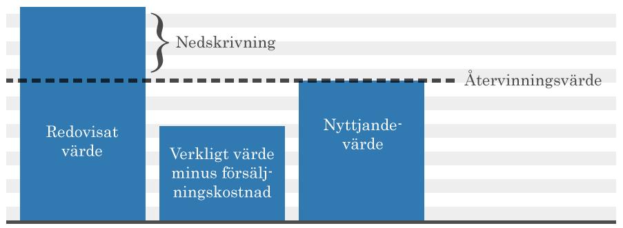 Figur 1: Nedskrivningsprövningen (Marton et al., 2012, s. 357) 2.2 Lönsamhet Lönsamhet är viktigt för bolagens långsiktiga fortlevnad.