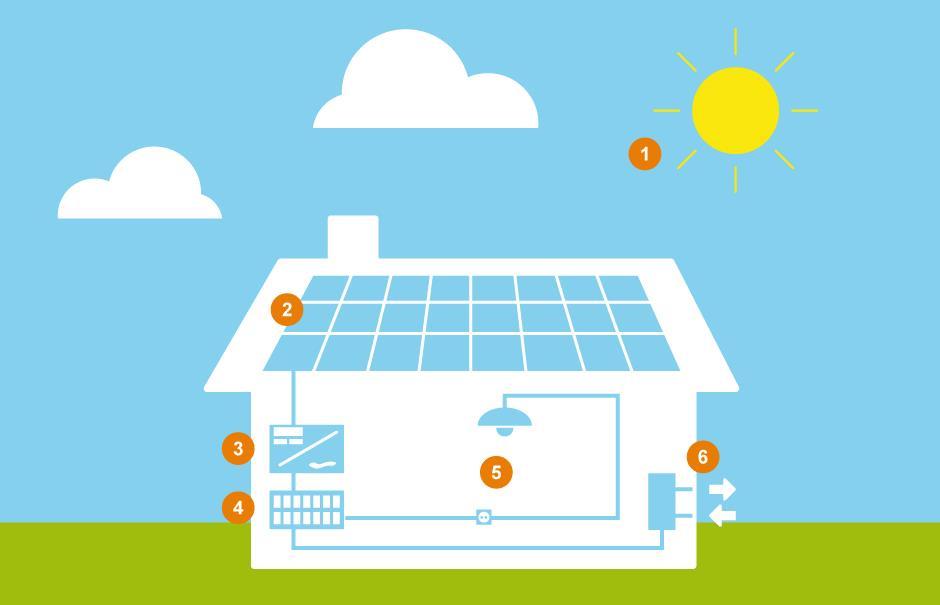 B5. Principerna för installation av elkraft via solceller så funkar det i praktiken Vi kommer senare i detta avsnitt förklara mer om hur solceller tekniskt fungerar och vad det är som genererar el,