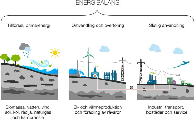 Energibalans Det svenska energisystemet är delvis baserat på inhemska förnybara energibärare som vatten, vind och biobränsle.