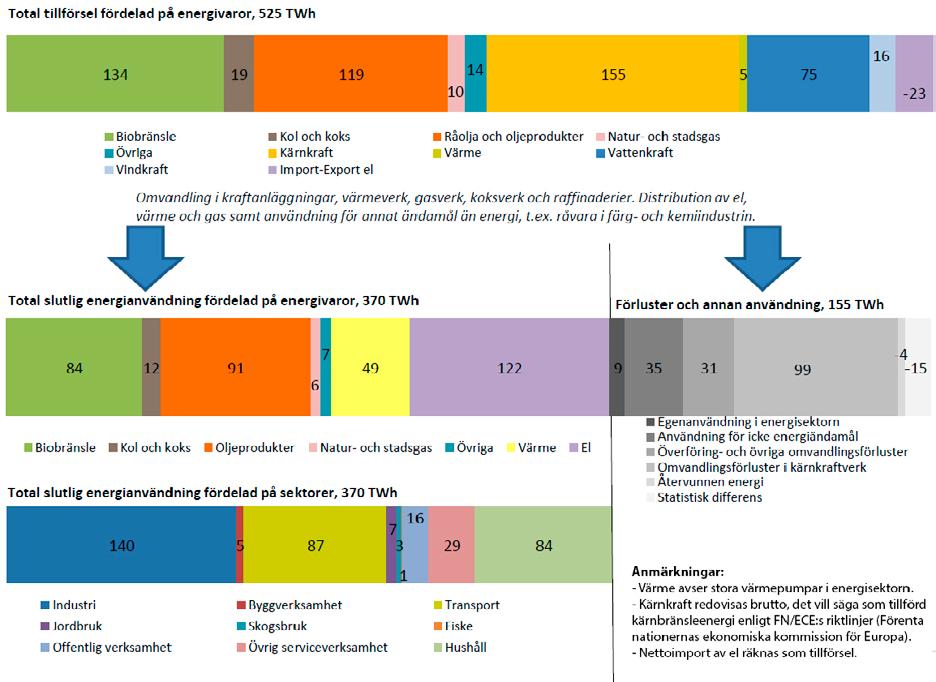 Figur 1 Energitillförsel och energianvändning i Sverige år 2015, TWh. Källa: Energimyndigheten.