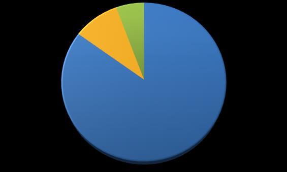 Verksamheten har haft ett positivt resultat sedan 2013 och vinsten har stigit varje år de senaste 4 åren.