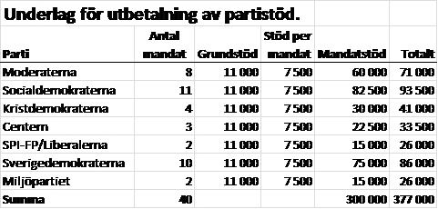 5(26) KF 23 KLK.2017.46 104 Utbetalning av partistöd 2017 s beslut beslutar utbetala Partistöd 2017 enligt ekonomichefens och kommunchefens förslag som framgår av nedanstående sammanställning.