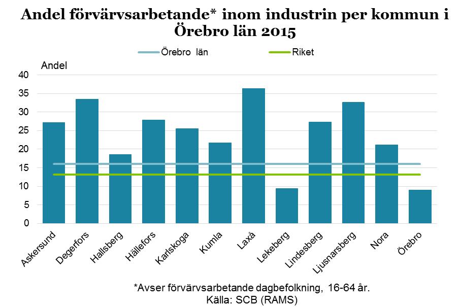 15 Industri Industrin är stor i Örebro län, i nio av länets tolv kommuner sysselsätter den mer än var femte förvärvsarbetande och i tre kommuner (Laxå, Degerfors och Ljusnarsberg) jobbar mer än 30