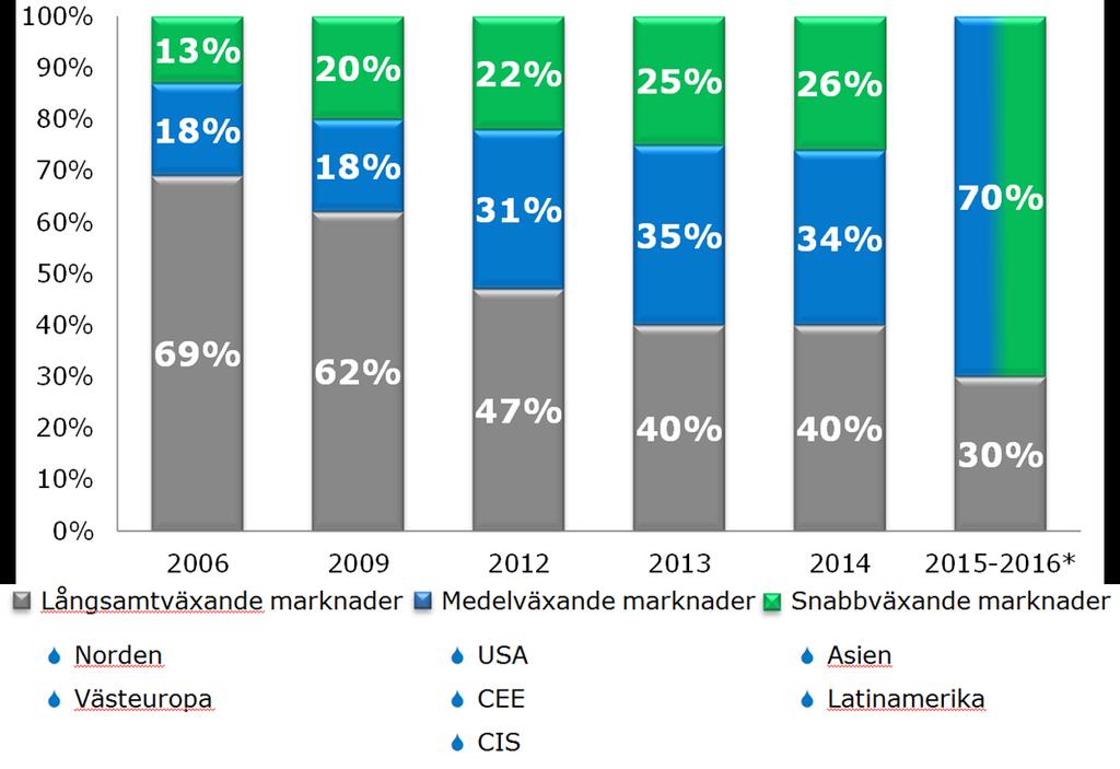 Ambitionsnivå tillväxtmarknader Ledningens