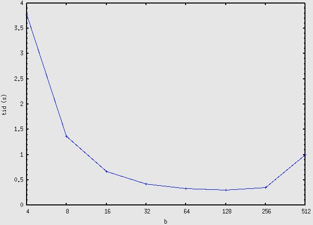 Exempel: Matrismultiplikation (Strassen ( ( ( c11 c 1 a11 a = 1 b11 b 1 c 1 c a 1 a b 1 b Kan beräknas genom m 1 = (a 1 a (b 1 + b m = (a 1 + a (b 11 + b m 3 = (a 11 a 1 (b 11 + b 1 m = (a 11 + a 1 b