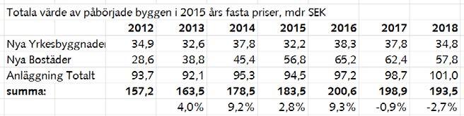 För yrkesbyggnader och anläggningssektorn har vi enbart gjort blygsamma justeringar för 2016 och 2017, (2 procent