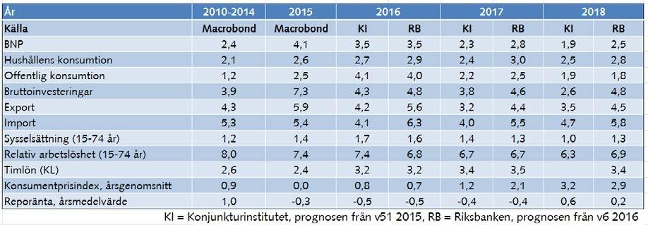 Det svenska konjunkturläget IMFs förväntningar på världsekonomin under 2016 och 2017 har reviderats ned med 0,2 procentenheter jämfört med bedömningen i oktober.