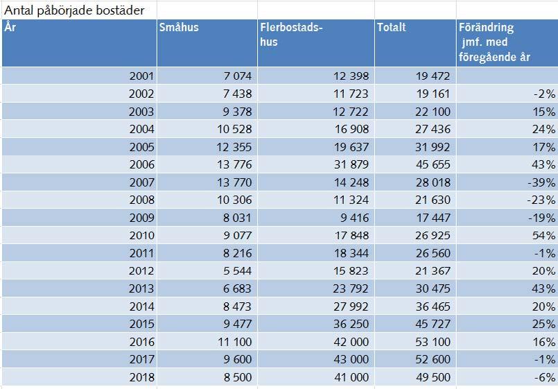 Bostadssektorn Under 2015 påbörjades 45 727 nya bostäder och 79 procent av dem utgjordes av lägenheter i flerbostadshus.