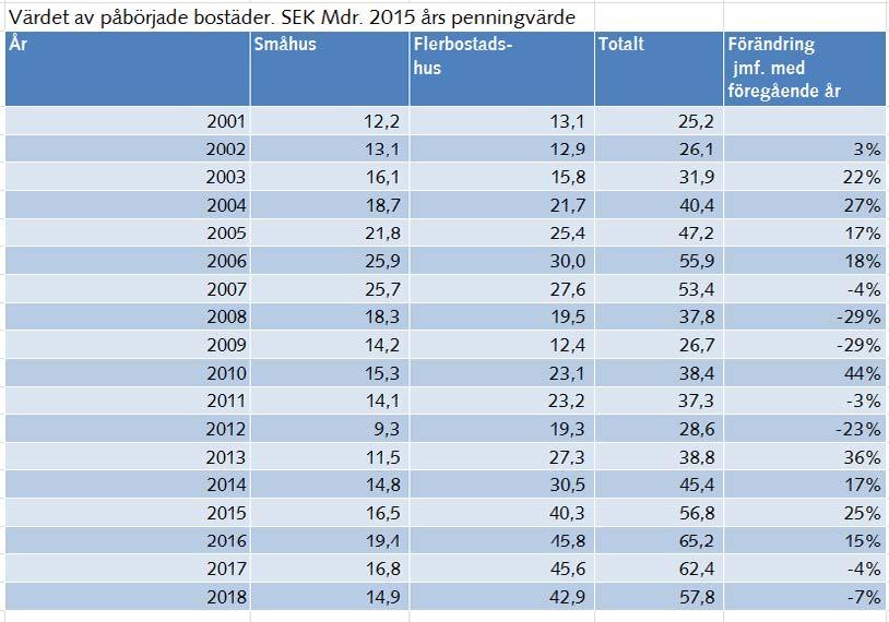 med nästa år vilket paradoxalt nog sammanfaller med stigande räntor.