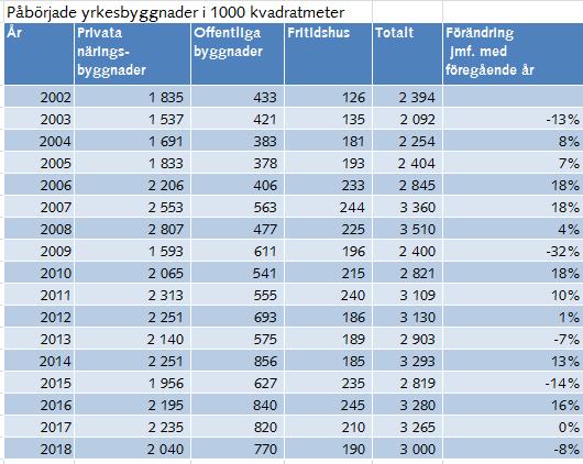 Yrkesbyggnader Under 2015 påbörjades 2,6 miljoner kvm nya yrkesbyggnader, (exkl. fritidshus) vilket var en nedgång med 17 procent jämfört med 2014.