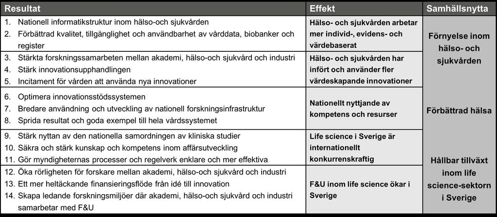 sid 3:8 Vision Life science-sverige har en ledarroll i utvecklingen mot en hälsa i världsklass och en hållbar tillväxt genom innovation och samverkan.