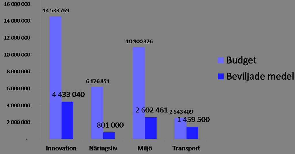 har heller skickat in någon ansökan om utbetalning under 2015, vilket innebär att inga utbetalningar har skett under året.