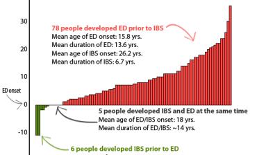 funktionell mag-tarmstörning (IBS 52%) n =