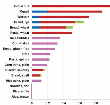 Gluten-/vetefritt innehåller mindre FODMAPs Glutenfree Biesiekierski et al.