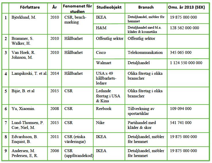 ekonomiska fördelar trots stora investeringar i hållbara aktiviteter (Lee et al, 2012).