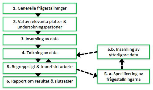 En kvalitativ forskningsmetod fokuserar på användandet av ord snarare än siffror.