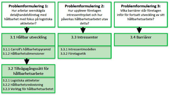 3. Teori Detta kapitel är uppdelat i fyra delar (se figur 3.1).