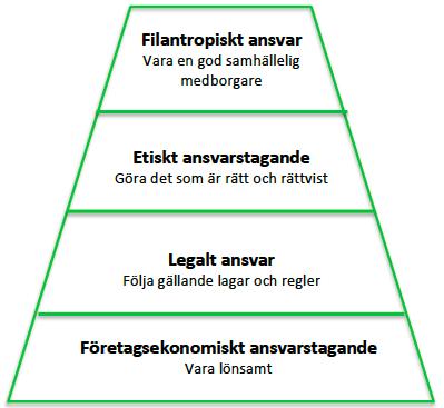 3.1.1 Carroll s hållbarhetspyramid Historiskt sett har företags fokus varit att maximera avkastningen till aktieägarna genom att öka vinsten.